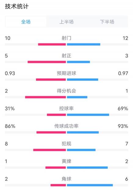 尤文2-0曼城全场数据：射门10-12，射正5-3，控球率31%-69%